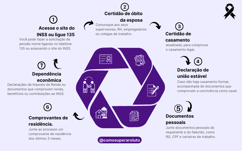 Como solicitar a pensão por morte