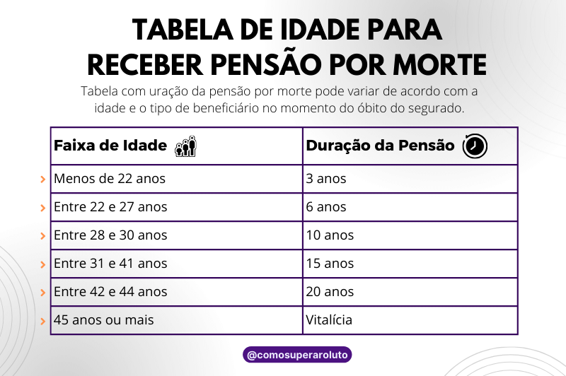 Tabela de idade para receber pensão por morte