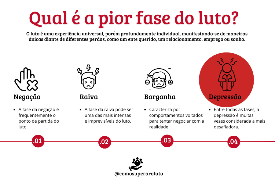 Qual é a pior fase do luto?