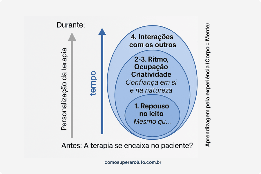 Uma visão esquemática da terapia Morita-MT-A 
